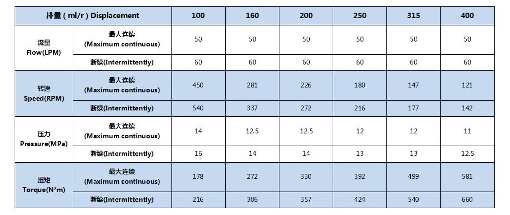 Bm3-305 Axial Flow Distribution or Configuration Hydraulic Orbit Motor Eaton Outer Connection Cycloid Motor for Pump Station or Other Independently Equipment